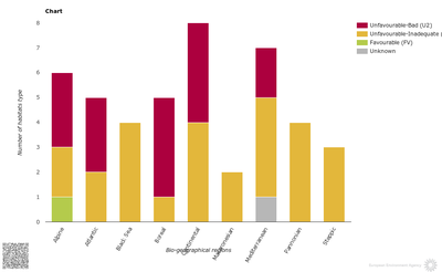 chart 1 png european environment agency conservation status chart