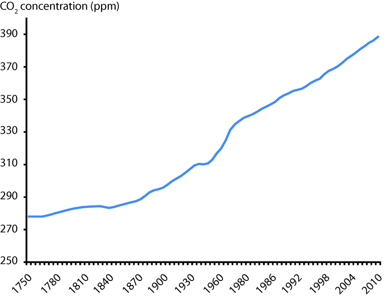 http://www.eea.europa.eu/data-and-maps/figures/atmospheric-concentration-of-co2-ppm/csi013_fig04_co2_concentration.png/image_original