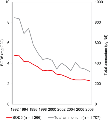Biochemical Oxygen Demand. Biochemical Oxygen Demand