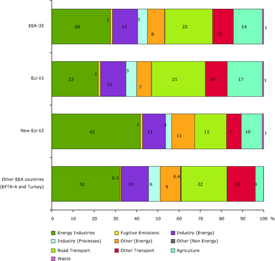 Emissions by sector of PM10 particulate matter (Primary and Secondary)