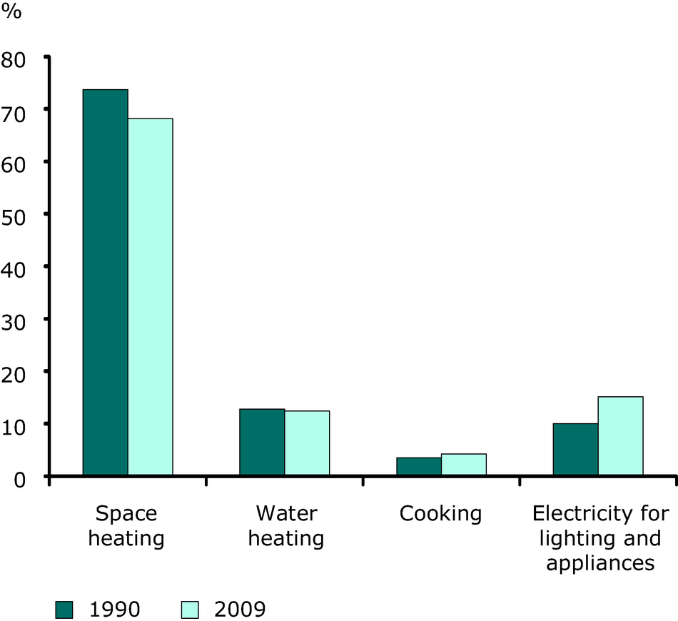 Increasing energy consumption essay