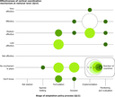 Reported effectiveness of vertical coordination mechanisms in national adaptation policy processes, relative to stages of adaptation policy process (Questions 12 and 14; 29 responding countries)