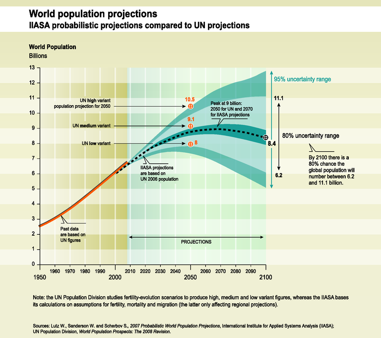 World Population Projections 