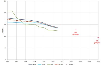 CO2 from cars