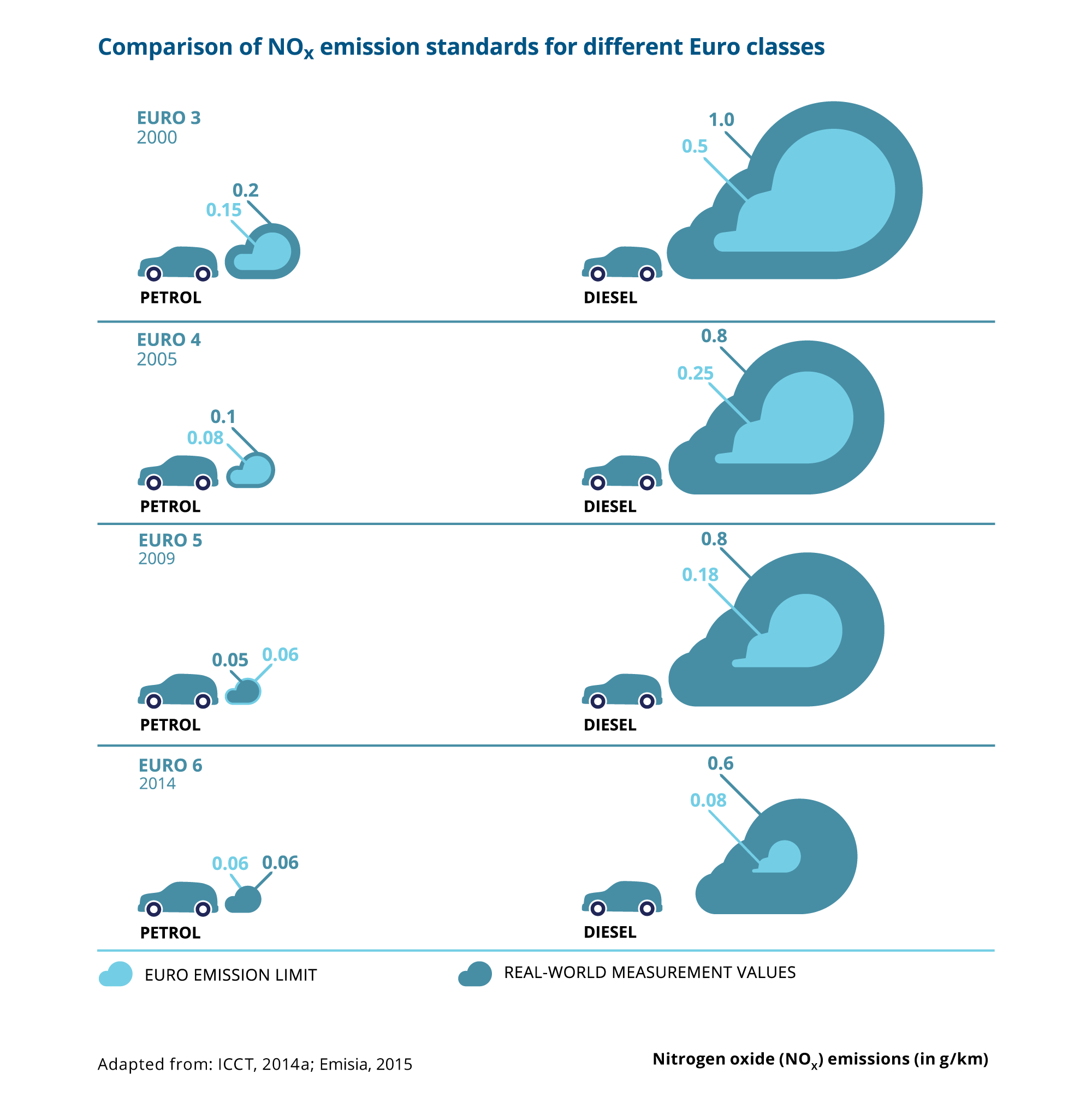 comparison-of-nox-emission-standards