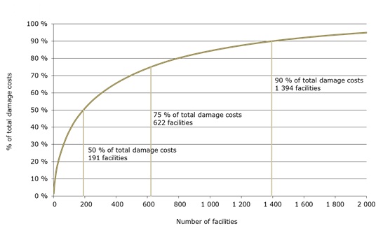 Industrial air pollution cost Europe up to €169 billion in 2009, EEA reveals