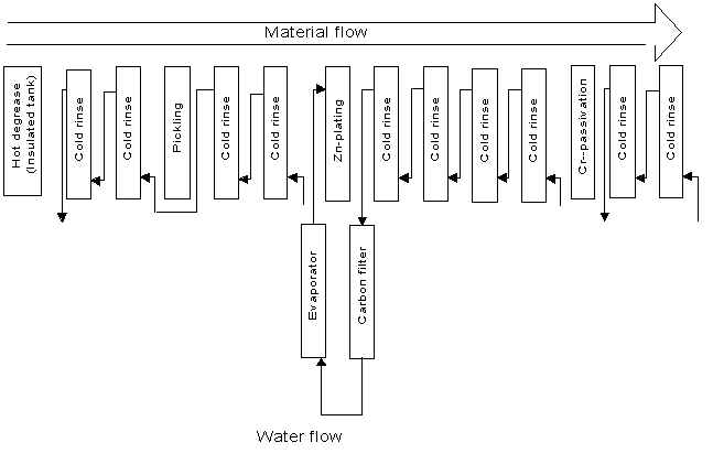 Zinc Nickel Plating Process Flow Chart