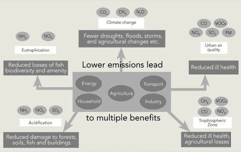  air pollution are interrelated through common causes and common impacts.