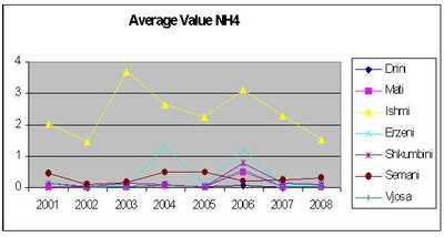 NH4 average value NH4 average value