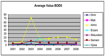Average value BOD5 Average value BOD5