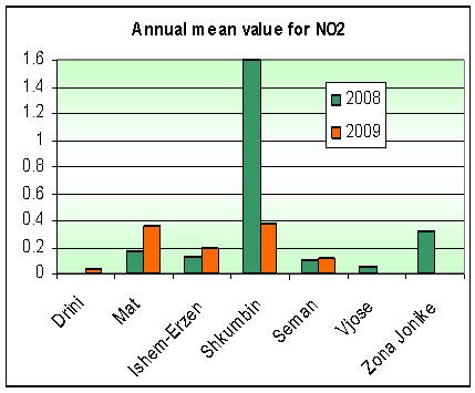 Fig.2 Annual mean value for NO2 2008-2009 Fig.2 Annual mean value for NO2 2008-2009