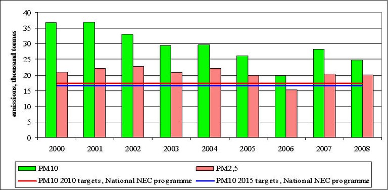 Figure 11. Emissions of primary PM10 and PM2.5 in 2000-2008 and projections Figure 11. Emissions of primary PM10 and PM2.5 in 2000-2008 and projections