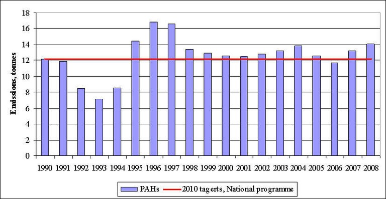 Figure 12. PAH emissions in 1990-2008 and projections Figure 12. PAH emissions in 1990-2008 and projections