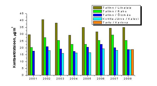 Figure 5. PM10 annual mean concentration, urban stations Figure 5. PM10 annual mean concentration, urban stations