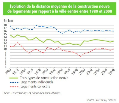 Progression of the average distance from new house building projects to the city centre between 1980 and 2008 Progression of the average distance from new house building projects to the city centre between 1980 and 2008