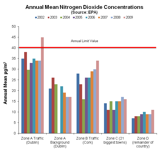 Air pollution State and impacts (Ireland) — European Environment