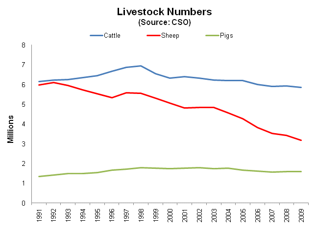 sheep numbers have fallen