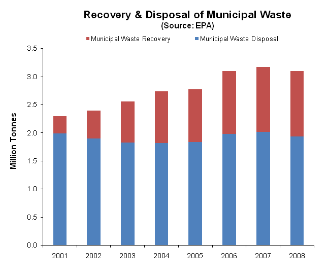 Biodegradable municipal waste bmw #2