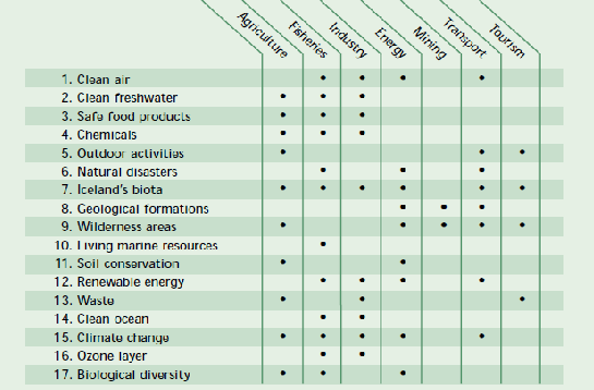 Table 1 The relation of some key sectors to the policy goals Table 1 The relation of some key sectors to the policy goals