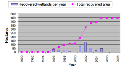 Figure 1. Area of recovered wetlands since 1990. The bars show the recovered area each year and the line the accumulated number Figure 1. Area of recovered wetlands since 1990. The bars show the recovered area each year and the line the accumulated number