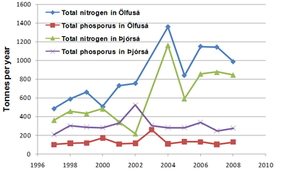 Figure 2. Riverine transport of Tot-N and Tot-P in the Ölfusá and Þjórsá rivers Figure 2. Riverine transport of Tot-N and Tot-P in the Ölfusá and Þjórsá rivers