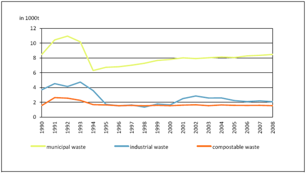 waste production waste production