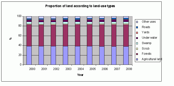 land_TYPES land_TYPES