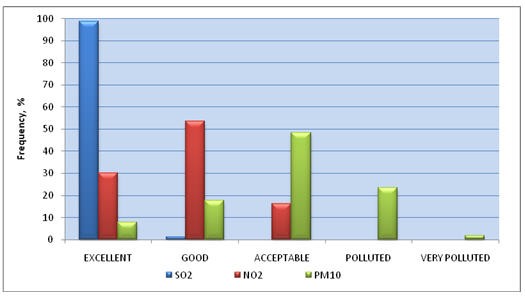 State of air quality in Podgorica in 2008 based on daily SO2, NO2 and PM10 concentrations State of air quality in Podgorica in 2008 based on daily SO2, NO2 and PM10 concentrations