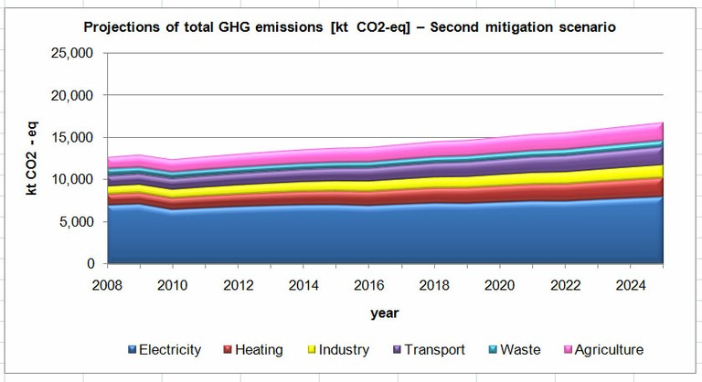 Figure 4 Projections of total GHG emissions [kt CO2 – eq] – Second mitigation scenario