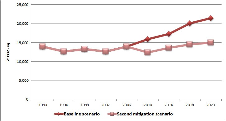 Figure 5 - Comparison between baseline scenario and second mitigation scenario