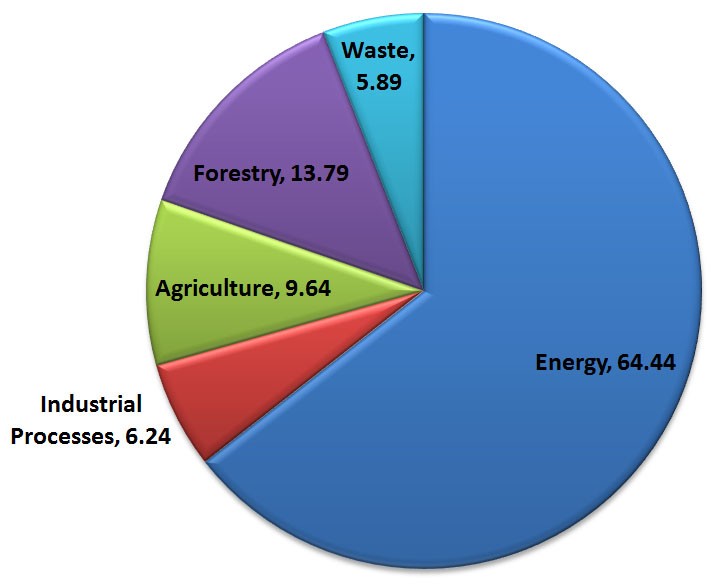 Figure 1 Sectoral contribution to total emission in 2000