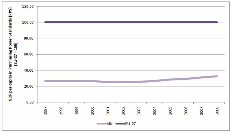 Figure 3: GDP per capita in Purchasing Power Standards (PPS) (EU-27 = 100)