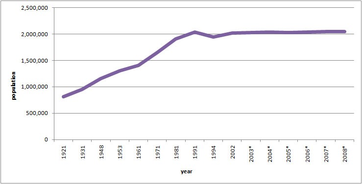 Figure 2: Number of inhabitants according to censuses 1921 - 2008