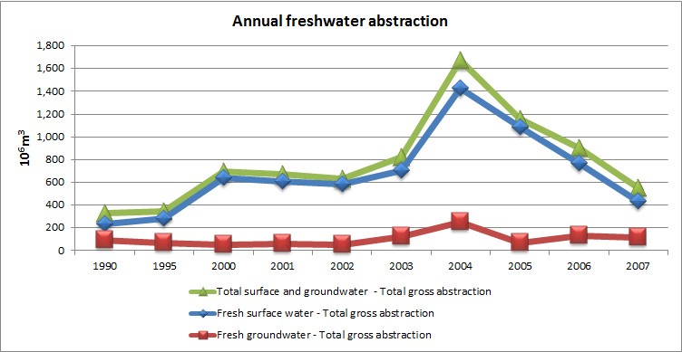 Figure 9 Annual freshwater abstraction
