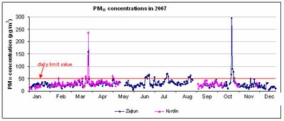 PM10 concentrations at Żejtun and Kordin