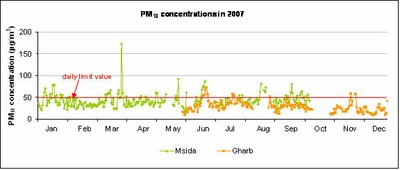 PM10 concentrations at Msida and Għarb