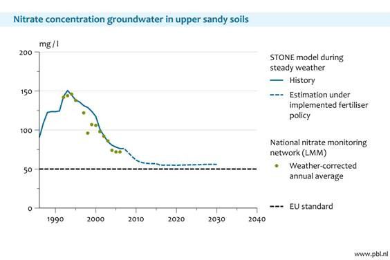 Nitrate concentration in upper groundwater levels in sandy areas Nitrate concentration in upper groundwater levels in sandy areas