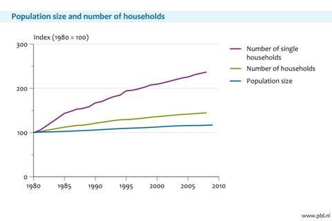 Figure 3: Development of population and number of households in the Netherlands. Figure 3: Development of population and number of households in the Netherlands.
