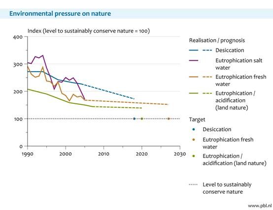 Figure 9. Environmental pressures are decreasing in the Netherlands, although the targets have not been reached. SEBI indicator 9. Figure 9. Environmental pressures are decreasing in the Netherlands, although the targets have not been reached. SEBI indicator 9.