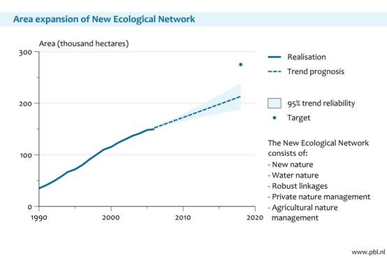 Figure 11. Nature areas within the Netherlands increase through the conversion of farmland. SEBI indicator 7/8. Figure 11. Nature areas within the Netherlands increase through the conversion of farmland. SEBI indicator 7/8.