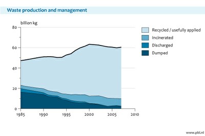 Waste production and management Waste production and management