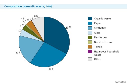 Composition domestic waste, 2007 Composition domestic waste, 2007