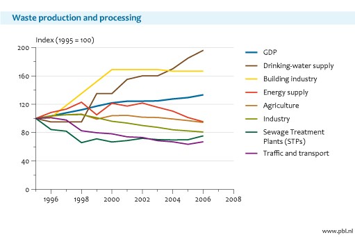 Waste production and processing Waste production and processing