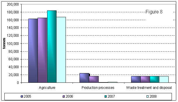 trends of transport in 2008, Annual Report on the State of the Environment in Romania 2008, energy sector, agriculture, industry and tourism 