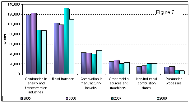 trends of transport in 2008, Annual Report on the State of the Environment in Romania 2008, energy sector, agriculture, industry and tourism 