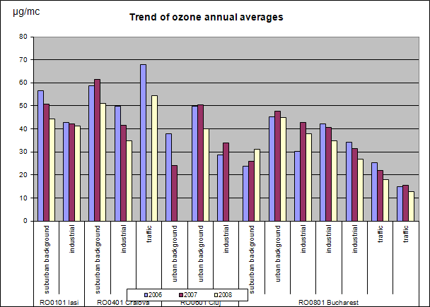 Exceedances of air quality limit values, nitrogendioxide, sulphur dioxide, PM10,ozone, concentrations of pollutants