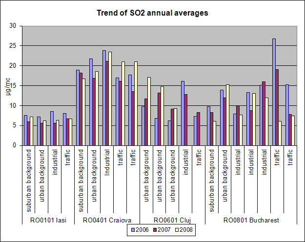 Exceedances of air quality limit values, nitrogendioxide, sulphur dioxide, PM10,ozone, concentrations of pollutants