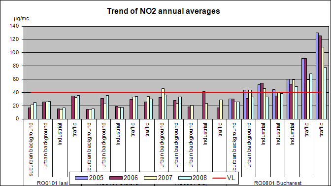 Exceedances of air quality limit values, nitrogendioxide, sulphur dioxide, PM10,ozone, concentrations of pollutants