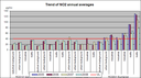 Exceedances of air quality limit values, nitrogendioxide, sulphur dioxide, PM10,ozone, concentrations of pollutants