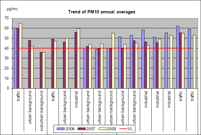 Exceedances of air quality limit values, nitrogendioxide, sulphur dioxide, PM10,ozone, concentrations of pollutants